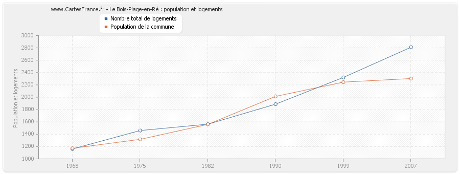 Le Bois-Plage-en-Ré : population et logements